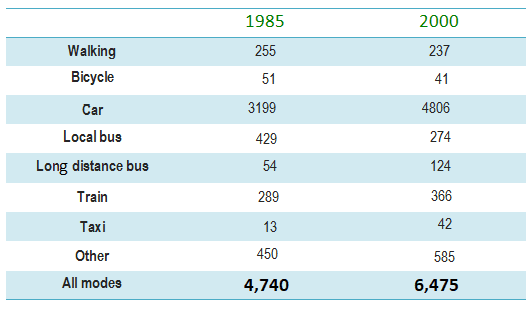 The table below gives information about changes in modes of travel.