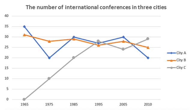 The graph below shows the number of 

b in three cities between 1965 and 2010.

Summarize the information and make comparisons where relevant.