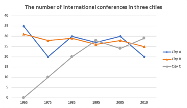 The graph below shows the number of b in three cities between 1965 and 2010. Summarize the information and make comparisons where relevant.
