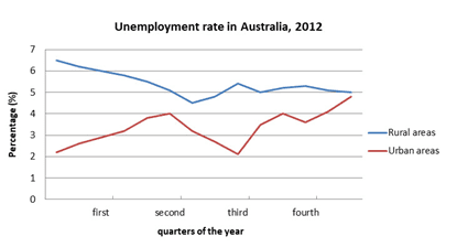 The chart shows the unemployment situation in Australia in the year 2012.