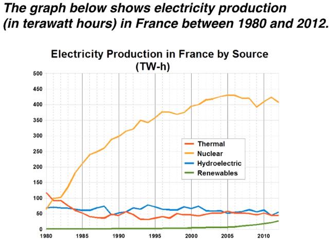 The graph below shows electricity production (in terawatt hours) in France between!  1980 and 2012