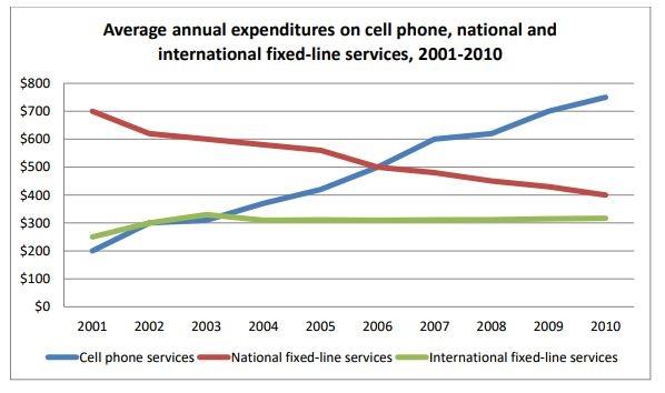 The graph below shows consumers’ average annual expenditure on cell phone,

national and international fixed-line and services in America between 2001 and 2010.