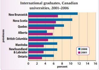 The graph below shows the percentage change in the number of international students graduating from universities in different Canadian provinces between 2001 and 2006.