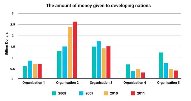 The charts below show the amount of financial aid that four countries received and how the money was spent in 1974 and 2014. Summarize the information by selecting and reporting the main features, and make comparisons where relevant.