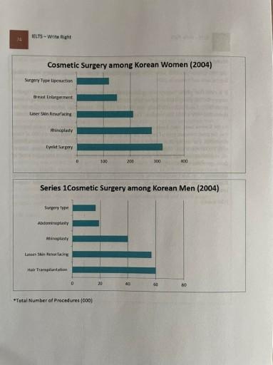 The graphs below compare the number of cosmetic procedures performed on males and females in Korea in 2004. Summaries the information by selecting and reporting the main features, and make comparisons where relevant.