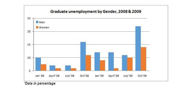 The bar chart below shows the percentage of unemployed graduates, aged 20-24, in one European country over of two-year period. Summerise the information and reporting the main features, and making comparisons where relevant.