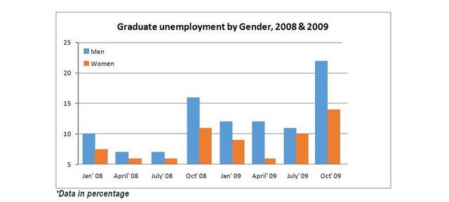 The bar chart below shows the percentage of unemployed graduates, aged 20-24, in one European country over of two-year period.

Summerise the information and reporting the main features, and making comparisons where relevant.