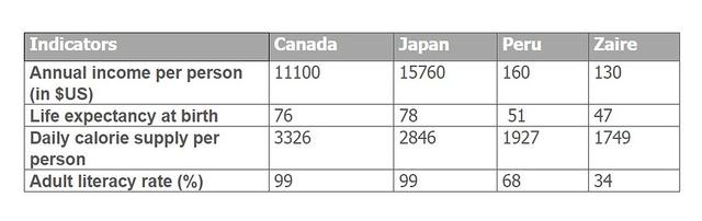 The table below shows social and economic indicators for four countries in 1994, according to United Nations statistics.

Summarise the information by selecting and reporting the main features, and make comparisions where relevant.