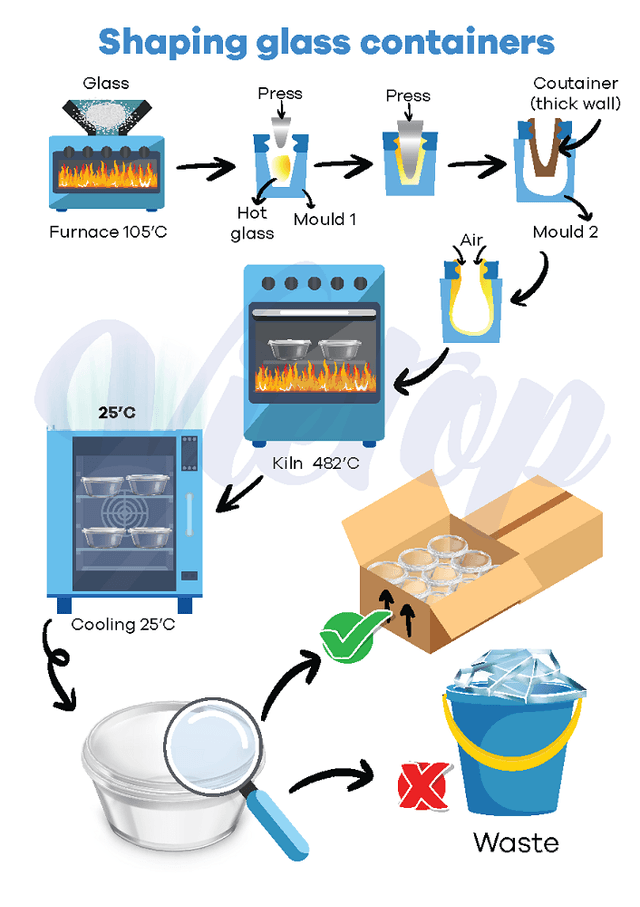 The diagram shows a method of shaping glass containers.

Summarise the information by selecting and reporting the main features, and make comparisons where relevant.