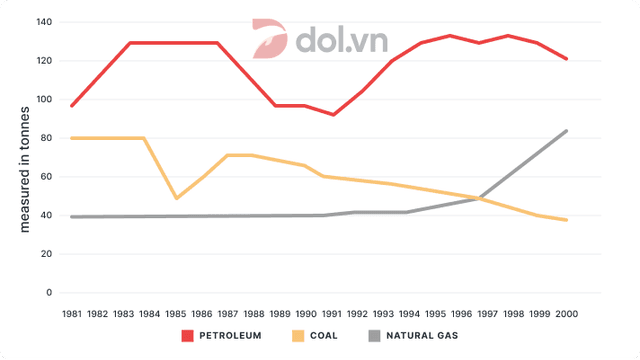 The graph below shows the production levels of main fuels in a European country from 1981 to 2000.