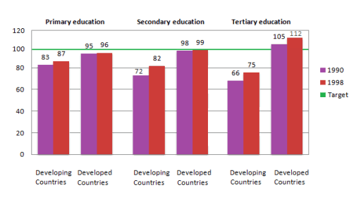 The chart below shows the number of girls per 100 boys enrolled in different levels of school education. Summarise the information by selecting and reporting the main features, and make comparisons where relevant.