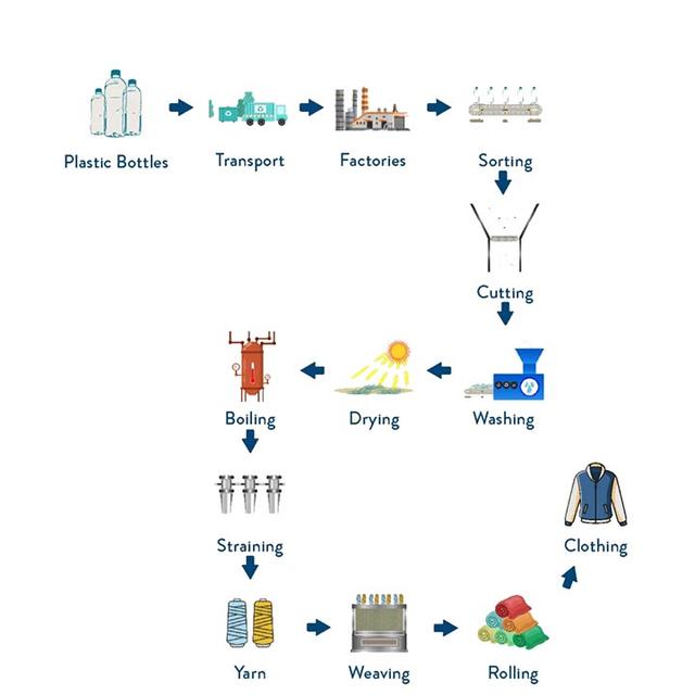 The diagram details the process of making clothes from plastic bottles. Summarise the information by selecting and reporting the main features and make comparisons where relevant.