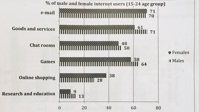 The graph below shows the way in which men and women used the internet in Canada in 2000. Summarise the information making comparisons where relevant.