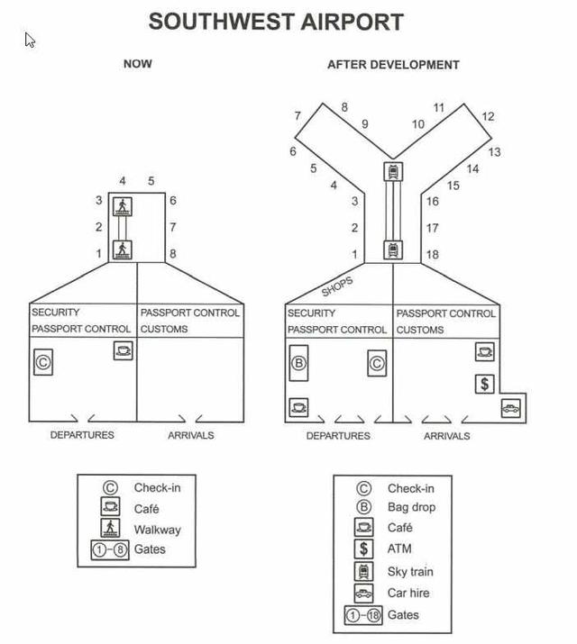 The diagrams below show the site of an airport now and how it will look after redevelopment next year