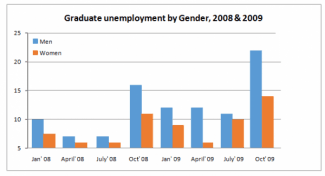 The bar chart below shows the percentage of unemployed graduates, aged 20-24, in one European country over a two-year period.
