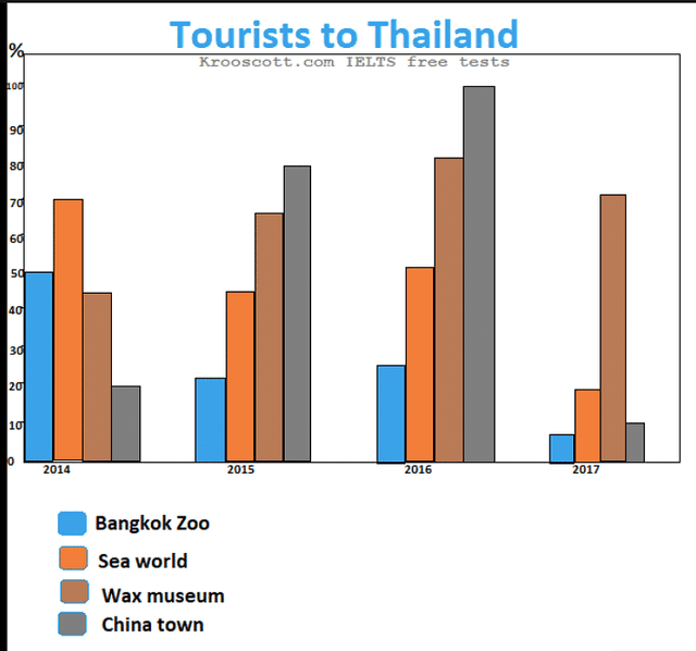 The line graph below shows the percentage of tourists to Thailand who visited four different places in Bangkok. Summarizes the information by selecting and reporting the main features, and make comparisons where relevant.