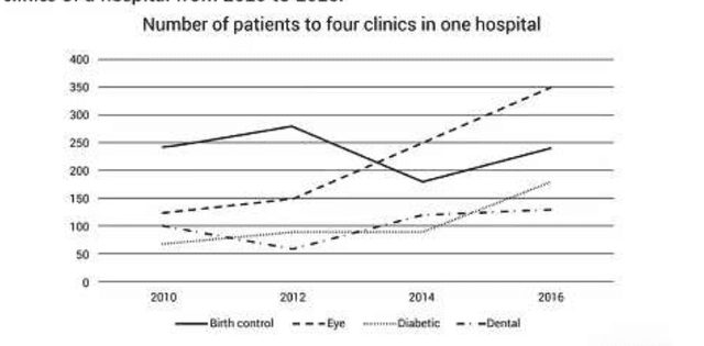 The Line graph shows the average number of weekly patients visiting four clinics of a hospital from 2010 to 2016.