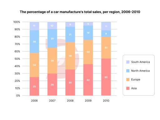 The charts below show the proportions of the global TV market in terms of sales revenue in 2010 and 2020. 

Summarise the information by selecting and reporting the main features, and make comparisons where relevant.