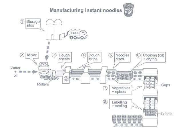 The diagram shows how instant noodles are manufactured.

Summarise the information by selecting and reporting the main features, and make comparisons where relevant.