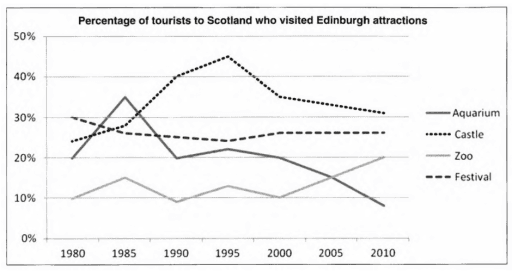 The line graph below shows the percentage of tourists to Scotland who visited four different attractions from 1980 to 2010. Summarise the information by selecting and reporting the main features and make comparisons where relevant.