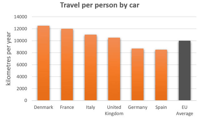 The bar charts below give information on road transport in a number of European countries. Summarise the information by selecting and reporting the main features, and make comparisons where relevant.