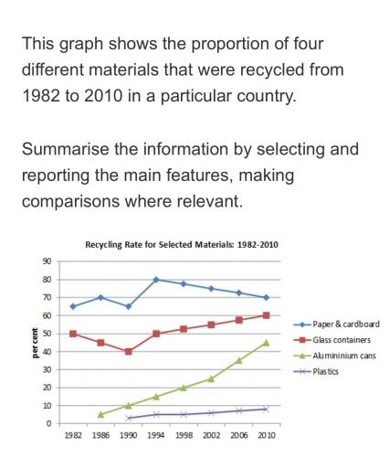 Task 1 – Take a look at the chart below and perform the task as outlined:

This graph shows the proportion of four different materials that were recycled from 1982 to 2010 in a particular country.

Summarise the information by selecting and reporting the main features, making comparisons where relevant.