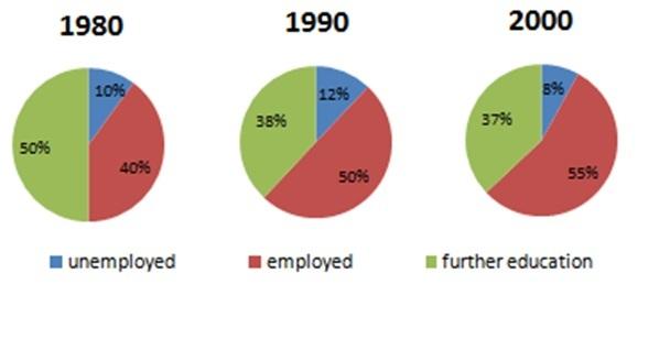 The charts detail the proportion of Australian secondary school graduates who were unemployed, employed or further education in 1980, 1990, and 2000. Summarise the information by selecting and reporting the main features, and make comparisons where relevant