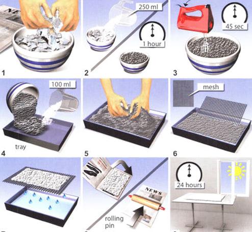 The diagram shows the process of making recycled paper from old newspaper