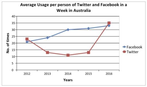 The line graph gives information about the usage of Facebook and Twitter in Australia. Summarise the information by selecting and reporting the main features, and make comparisons where relevant.