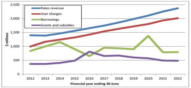 The line graph shows the past and projected finances for a local authority in New Zealand. Summarize the information by selecting and reporting the main features and make comparisons where relevant.
