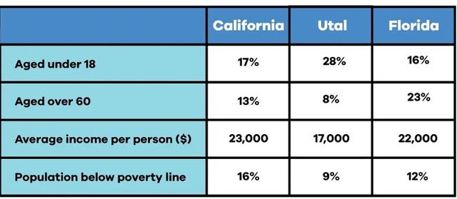 The table below shows information about age, average income per person and population below the poverty line in three states in the USA. Summarize the information by selecting and reporting the main features, and make comparisons where relevant.