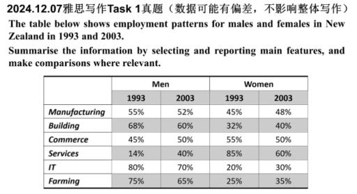 The table below shows employment patterns for males and females in New Zealand in 1993 and 2003. Summarize the information by selecting and reporting the main features, and make the comparisons where relevant. (Trung)