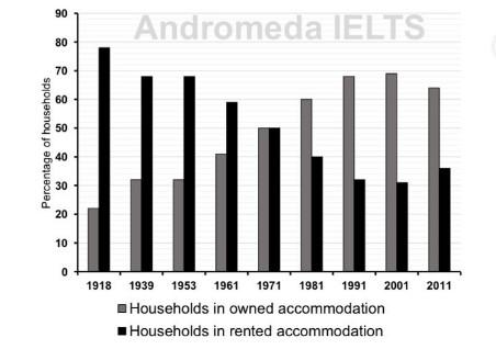 The chart below shows the percentage of households in owned and rented accommodation in England and Wales between 1918 and 2011. Summarise the information by selecting and reporting the main features, and make comparisons where relevant.