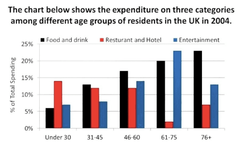 The chart below shows the expenditure on three categories among different age groups of residents in the UK in 2004. Summaries the information by selecting and reporting the main features, and make comparisons where relevant.