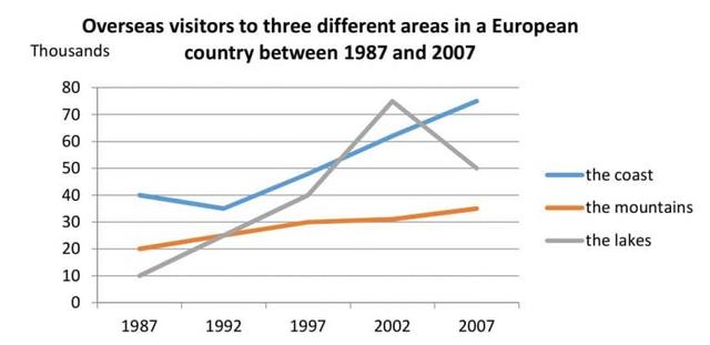 The graph below shows the number of overseas visitors to three different areas in a European country between 1987 and 2007 Summarise the information by selecting and reporting the main features, and make comparisons where relevant.