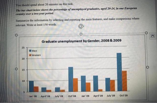 The bar chart below shows the percentage of unemployed graduates, aged 20-24, in one European country over a two-year period.

Summarise the information by selecting and reporting the main features, and making comparisons where relevant.
