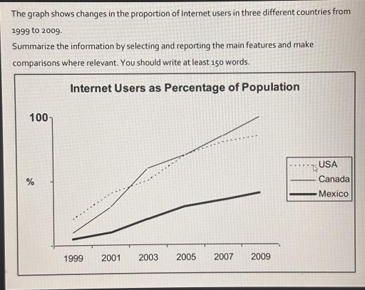 The graph shows changes in the proportion of Internet users in three different countries from 1999 to 2009. 

Summarize the information by selecting and reporting the main features and make comparisons where relevant. You should write at least 150 words.