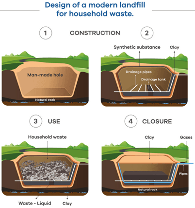 The diagram below shows how a modern landfill for household waste is designed. Summarise the information by selecting and reporting the main features, and make comparisons where relevant.