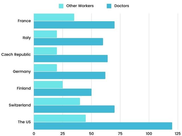 The chart below shows the annual pay (thousands of US dollars) for doctors and other workers in seven countries in 2004.

 

Summarise the information by selecting and reporting the main features, and make comparisons where relevant.