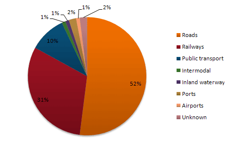 The graph below shows CO2 emissions for different forms of transport in the European Union. The Pie Chart shows the percentage of European Union funds being spent on different forms of transport.