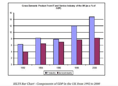 given bar chart illustrates the different forms of gross domestic product(IT and Service industry) in the Uk from 1992 to 2000. These values are caluculated in percentages.

given bar chart illustrates the different forms of gross domestic product(IT and Service industry) in the Uk from 1992 to 2000. These values are caluculated in percentages.the
