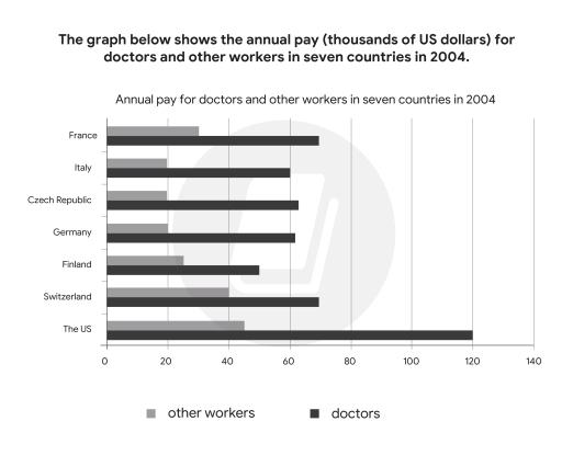 The graph gives information about the full-time year-round (FTYR) earnings of doctors and lawyers in the USA. Summarise the information by selecting and reporting the main features, and making comparisons where relevant.