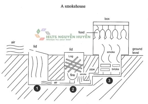 The diagram below describes the structure of a  home smokery and how it works. Summarise the information by selecting and reporting the main features and make comparisons where relevant.