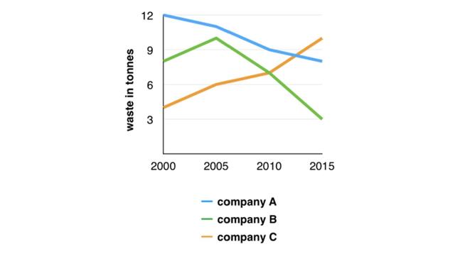 The graph below shows the amounts of waste produced by three companies over a period of 15 years. Summarise the information by selecting and reporting the main features and make comparisons where relevant.