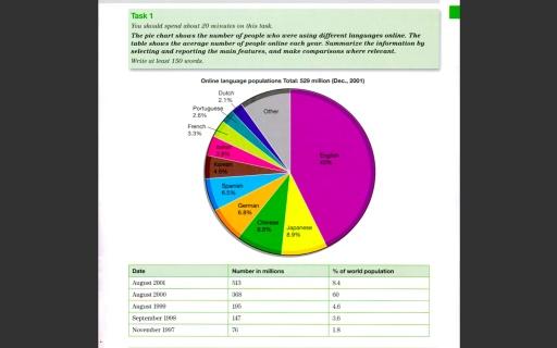 The pie chart shows the number of people who were using different languages online. The table shows the average number of people online each year. Summarize the information by selecting and reporting the main features.