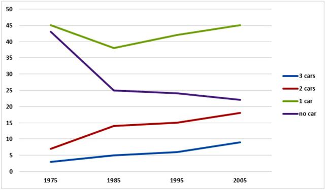 The chart below gives information about car ownership in the UK from 1975 to 2005