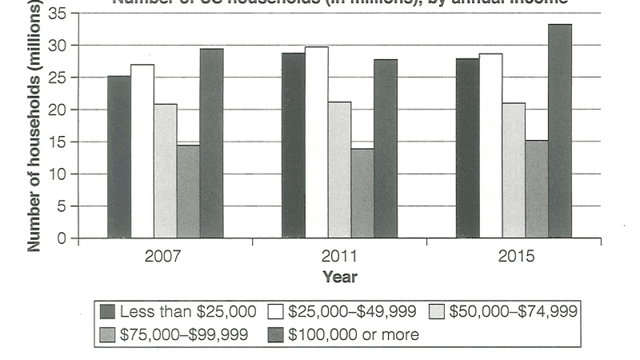 The chart below shows the number of households in the US by their annual income in 2007, 2011 and 2015.

Summarise the information by selecting and reporting the main features, and make comparisons where relevant.