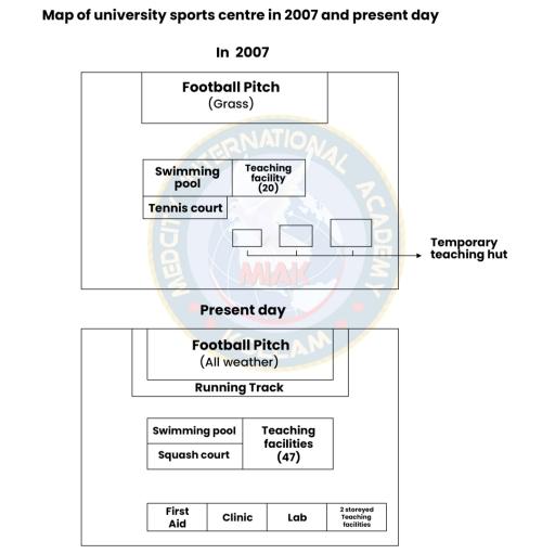 The two maps compare the same sporting center of a specific university in 2007 and present. Summarise the information by selecting and reporting the main features and make comparisons where relevant.