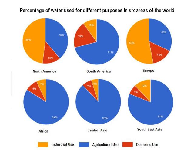 The charts below show the percentage of water used for different purposes in six areas of the world. Summarise the information by selecting and reporting the main features, and make comparisons where relevant.
