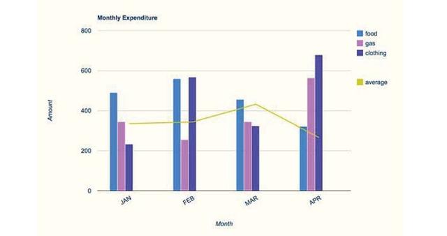 The bar chart shows the monthly spending in dollars of a family in the USA on three items in 2010. Summarize the information and make a comparisons where relevant.